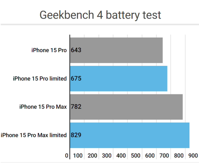 枣庄apple维修站iPhone15Pro的ProMotion高刷功能耗电吗