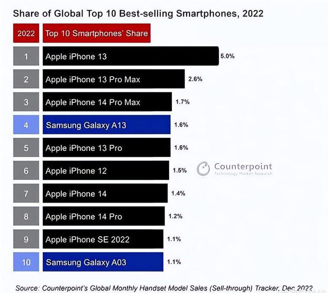 枣庄苹果维修分享:为什么iPhone14的销量不如iPhone13? 