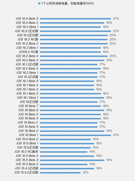 枣庄苹果手机维修分享iOS 16.4 Beta 3续航跑分等测试结果汇总 