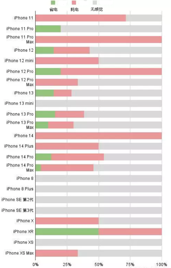 枣庄苹果手机维修分享iOS16.2太耗电怎么办？iOS16.2续航不好可以降级吗？ 