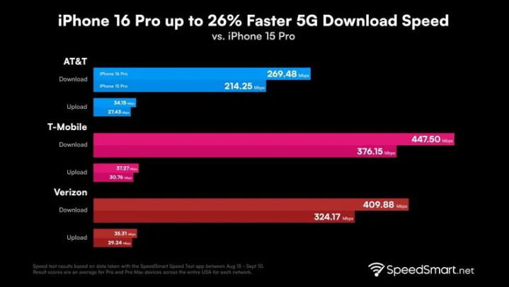 枣庄苹果手机维修分享iPhone 16 Pro 系列的 5G 速度 