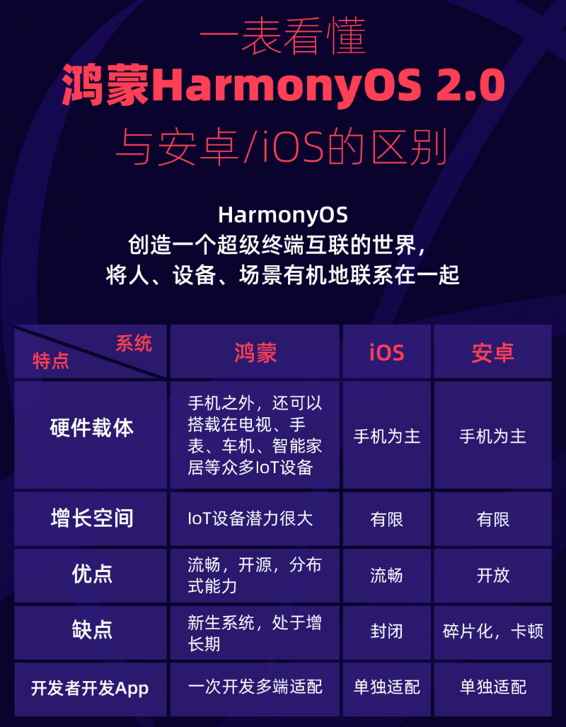 枣庄苹果手机维修分享华为鸿蒙 OS 与安卓以及 iOS 都有什么区别 